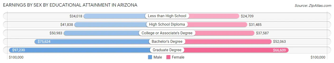 Earnings by Sex by Educational Attainment in Arizona