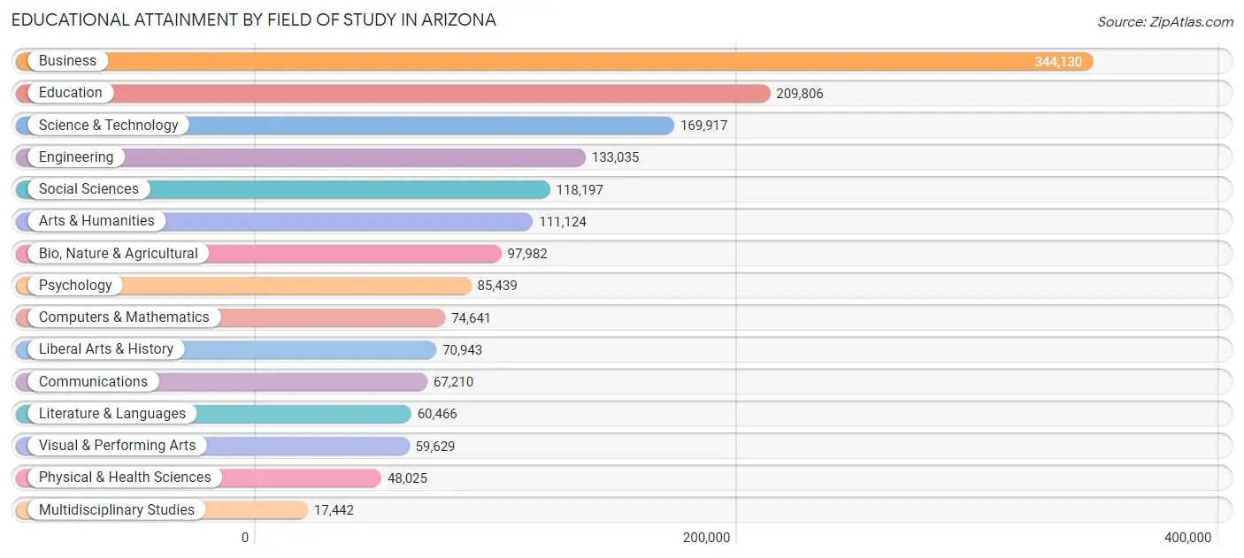 Educational Attainment by Field of Study in Arizona