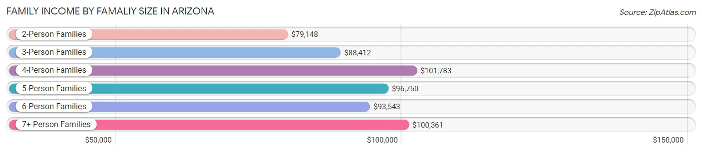 Family Income by Famaliy Size in Arizona