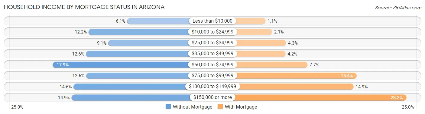 Household Income by Mortgage Status in Arizona