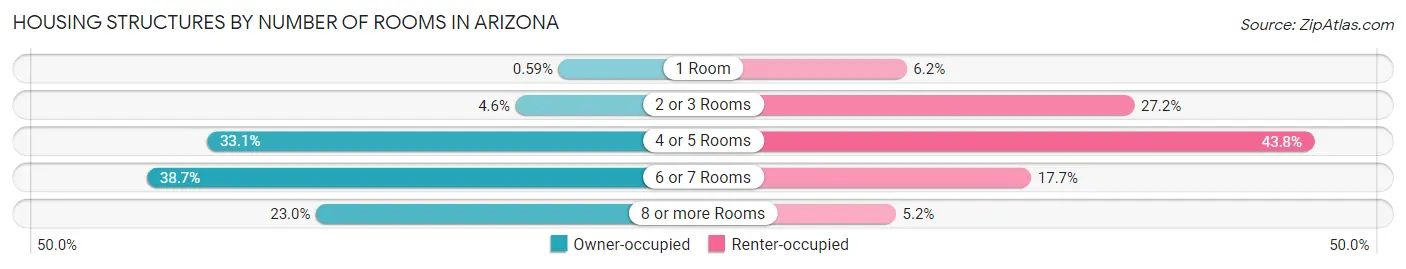 Housing Structures by Number of Rooms in Arizona