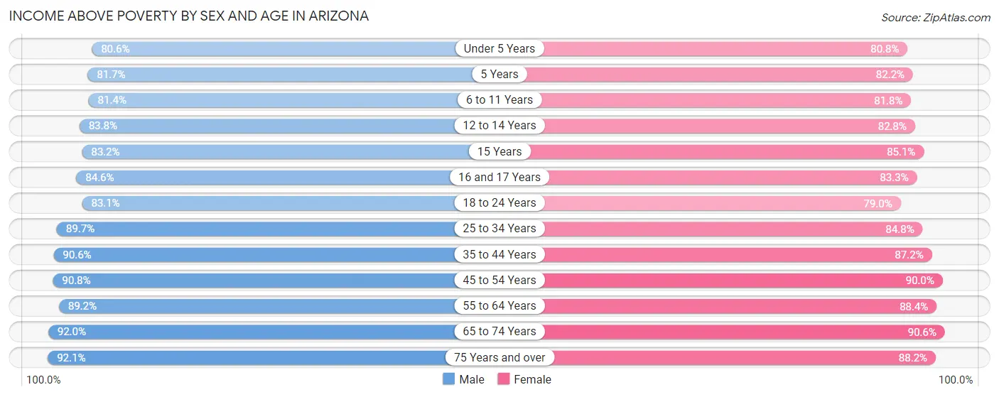 Income Above Poverty by Sex and Age in Arizona