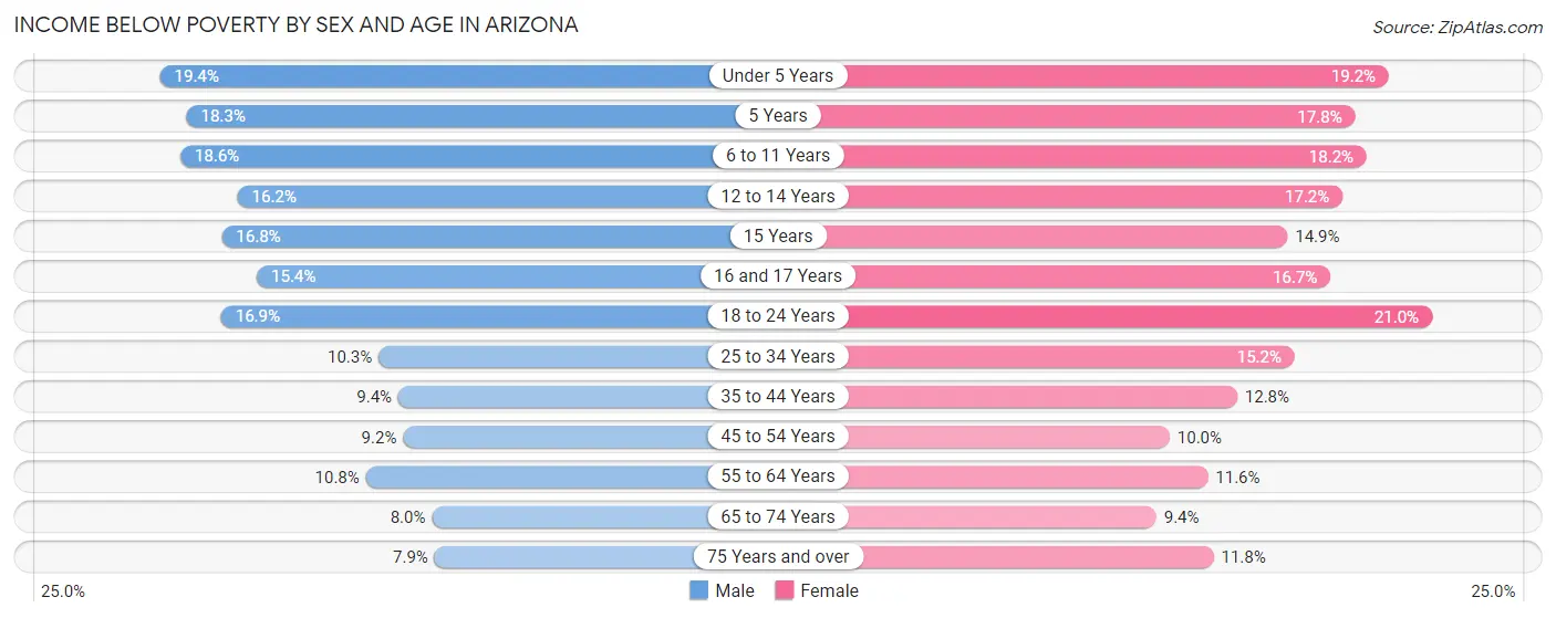 Income Below Poverty by Sex and Age in Arizona