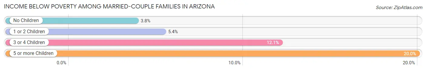 Income Below Poverty Among Married-Couple Families in Arizona