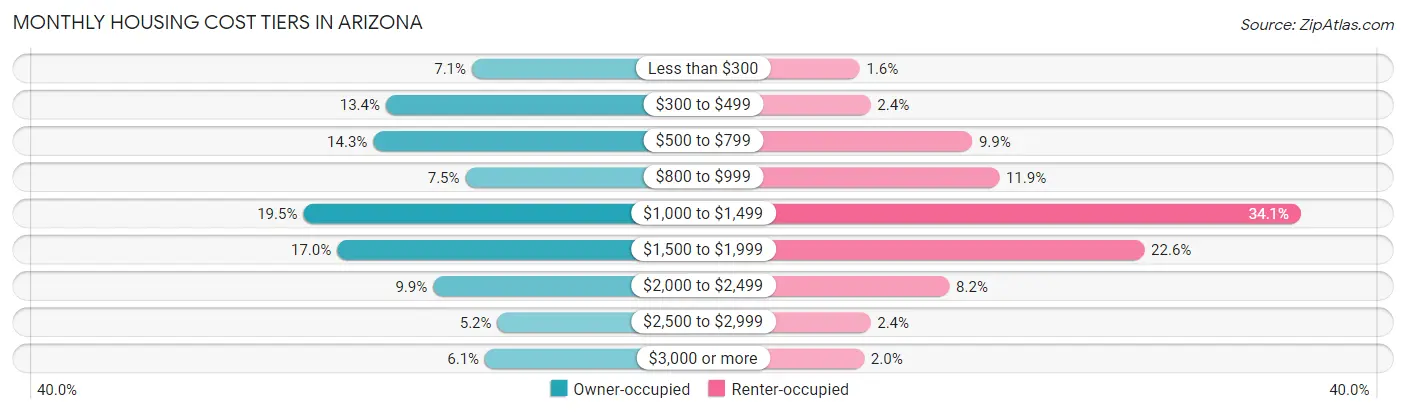 Monthly Housing Cost Tiers in Arizona