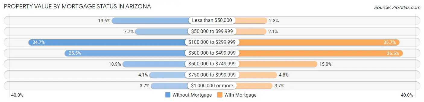 Property Value by Mortgage Status in Arizona
