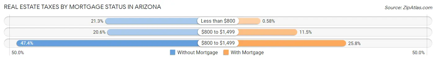 Real Estate Taxes by Mortgage Status in Arizona