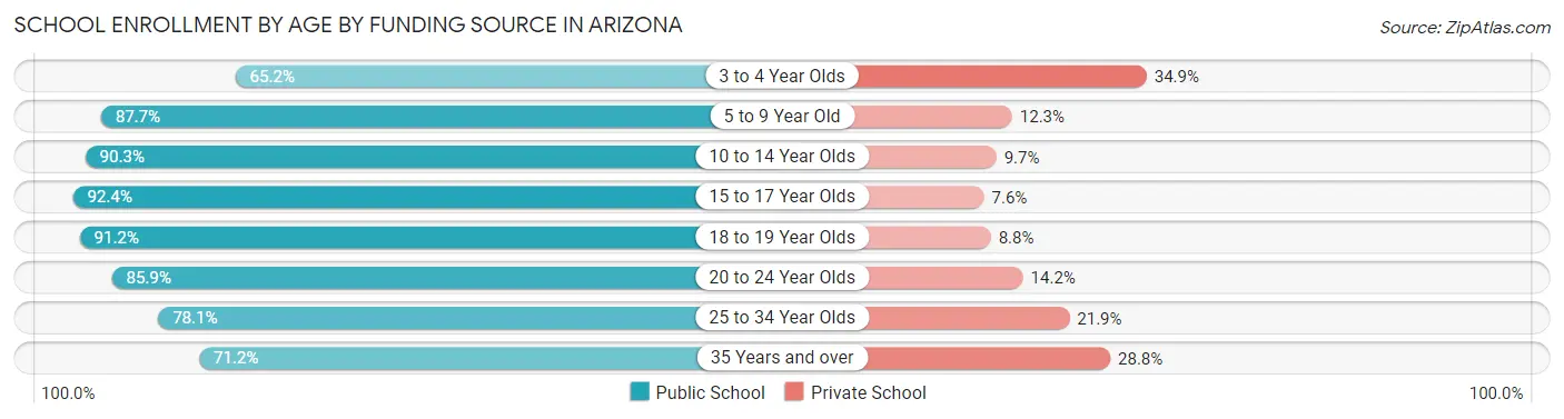 School Enrollment by Age by Funding Source in Arizona