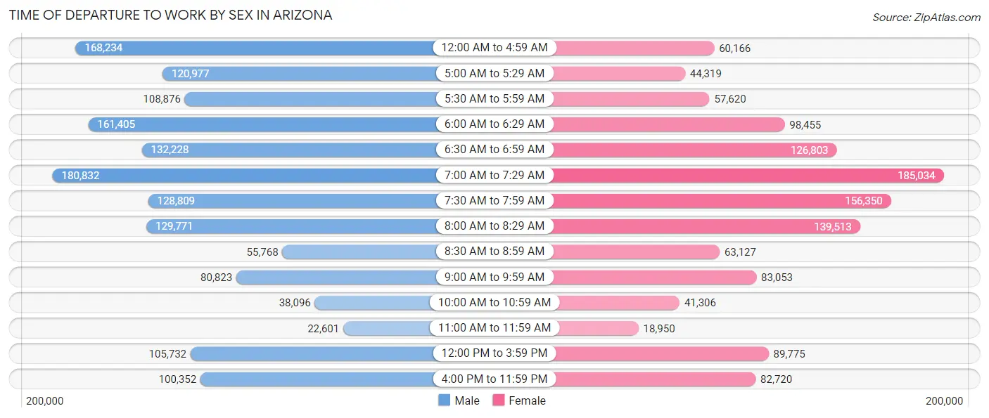 Time of Departure to Work by Sex in Arizona