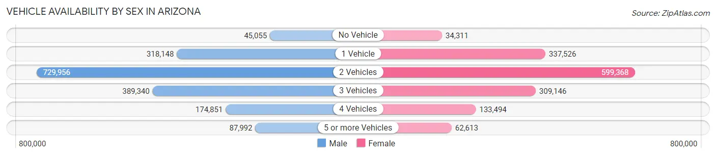 Vehicle Availability by Sex in Arizona