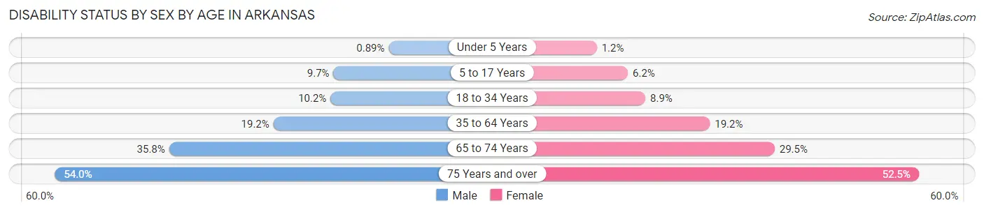 Disability Status by Sex by Age in Arkansas