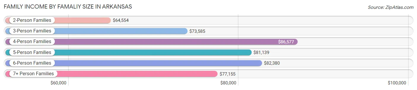 Family Income by Famaliy Size in Arkansas