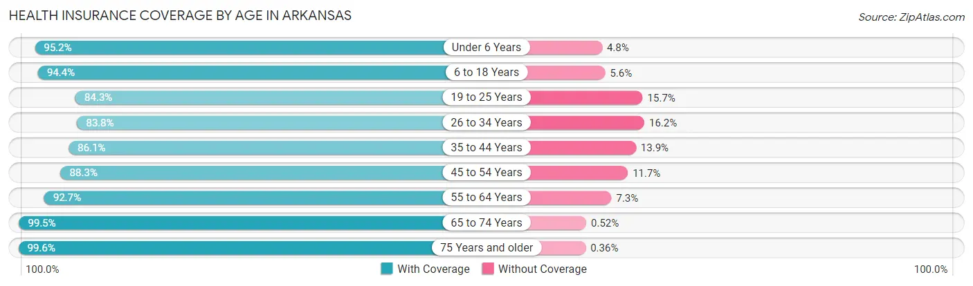 Health Insurance Coverage by Age in Arkansas