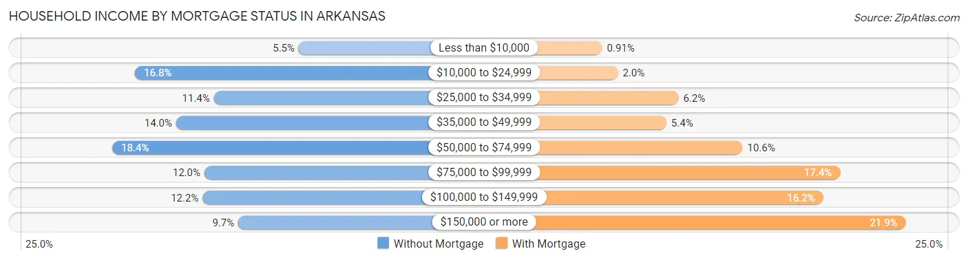 Household Income by Mortgage Status in Arkansas