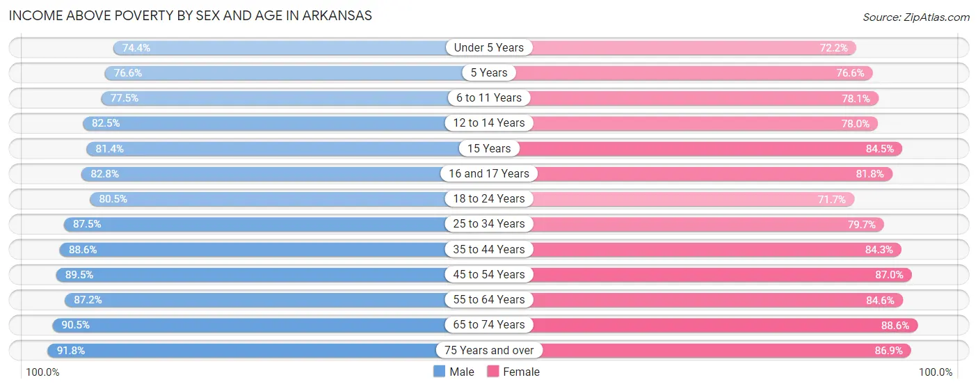 Income Above Poverty by Sex and Age in Arkansas
