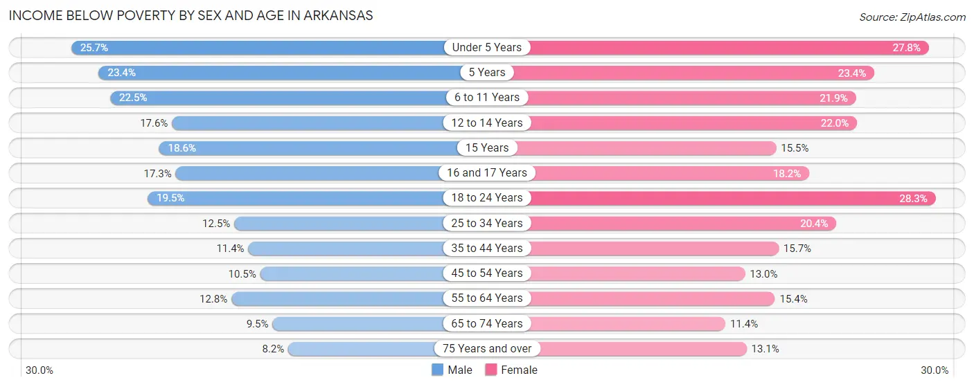 Income Below Poverty by Sex and Age in Arkansas