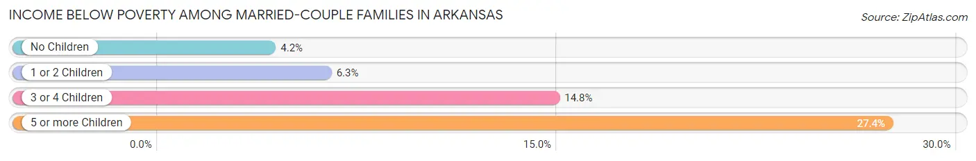 Income Below Poverty Among Married-Couple Families in Arkansas
