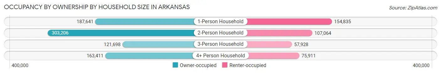 Occupancy by Ownership by Household Size in Arkansas