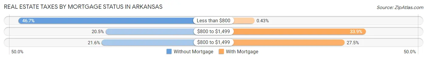 Real Estate Taxes by Mortgage Status in Arkansas