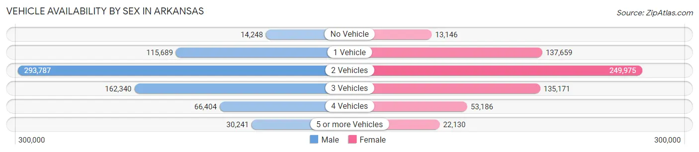 Vehicle Availability by Sex in Arkansas