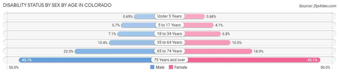 Disability Status by Sex by Age in Colorado