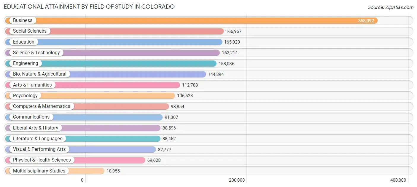 Educational Attainment by Field of Study in Colorado