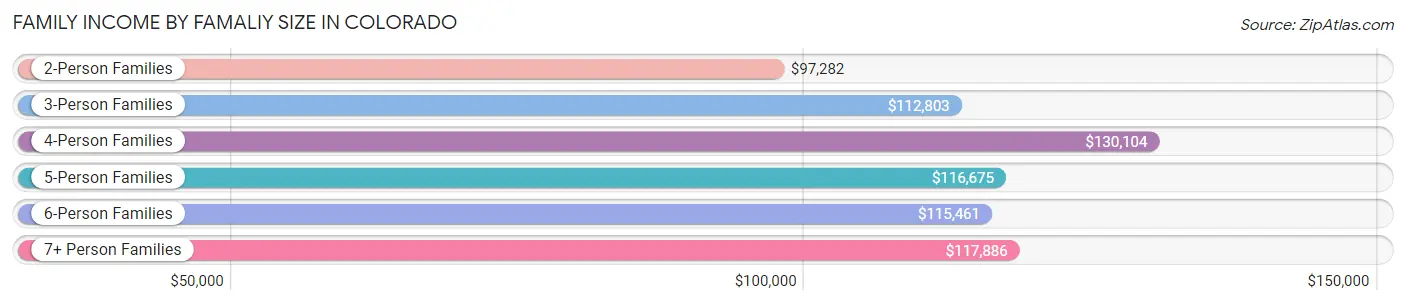 Family Income by Famaliy Size in Colorado