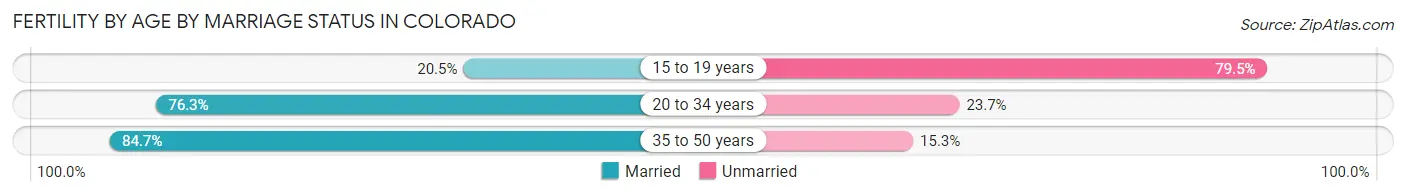 Female Fertility by Age by Marriage Status in Colorado