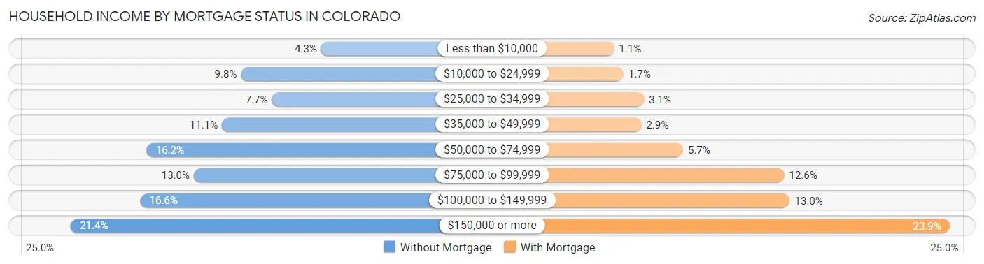 Household Income by Mortgage Status in Colorado
