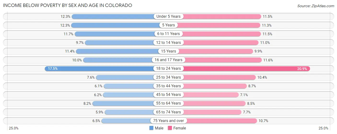 Income Below Poverty by Sex and Age in Colorado