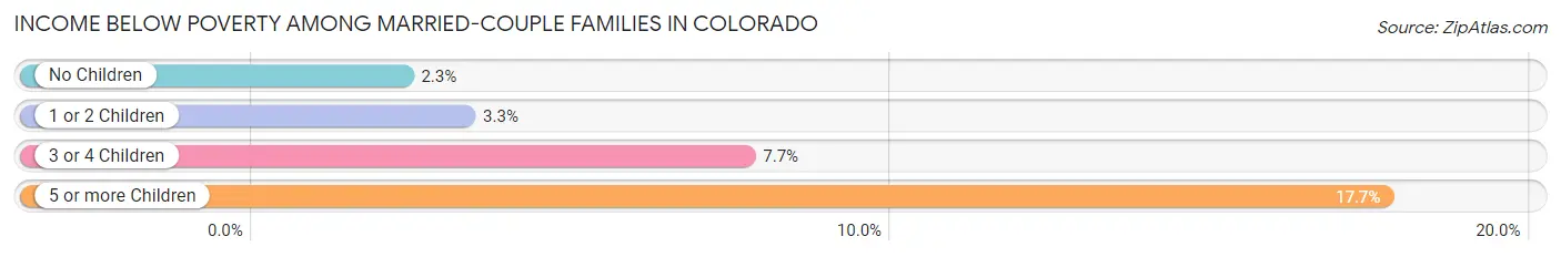 Income Below Poverty Among Married-Couple Families in Colorado
