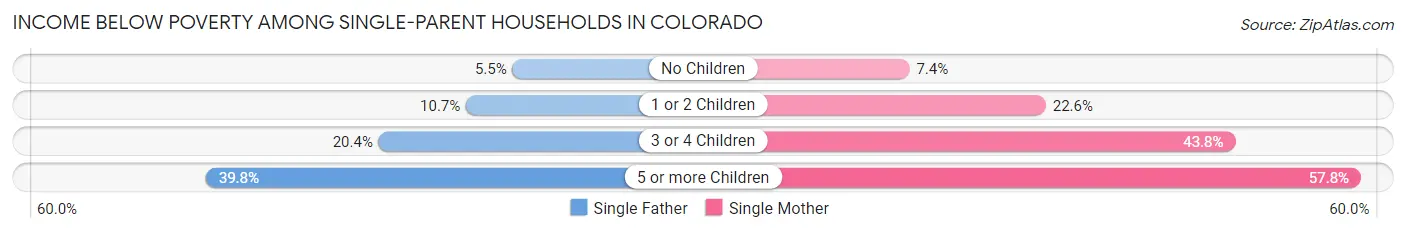 Income Below Poverty Among Single-Parent Households in Colorado