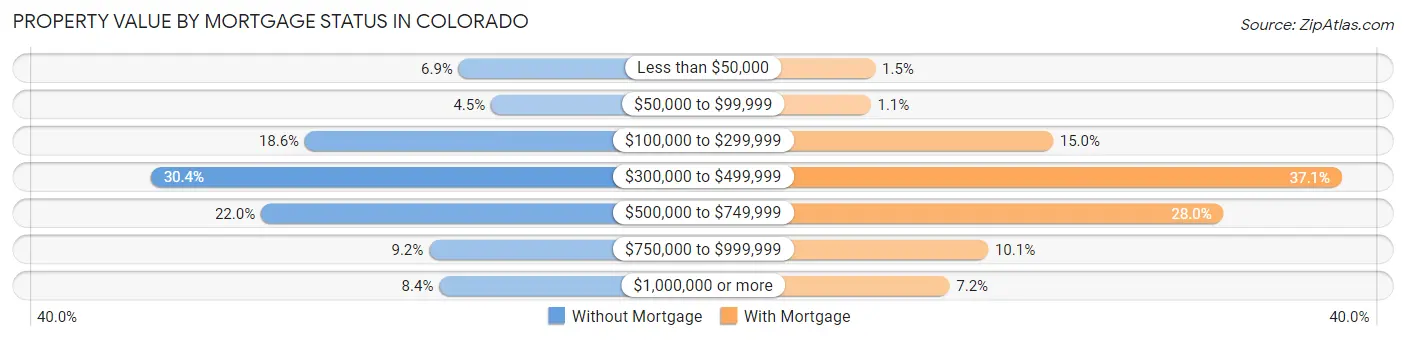 Property Value by Mortgage Status in Colorado
