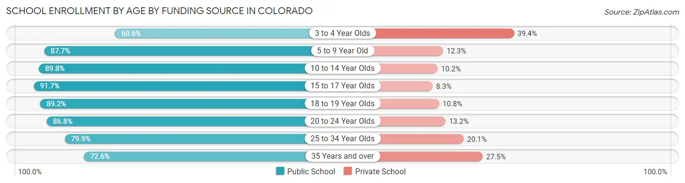 School Enrollment by Age by Funding Source in Colorado