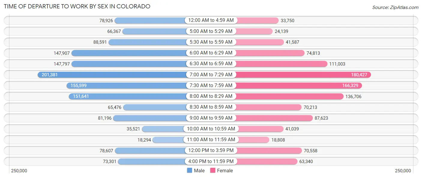 Time of Departure to Work by Sex in Colorado