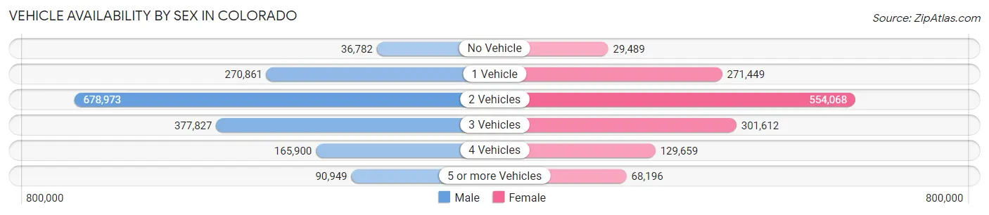 Vehicle Availability by Sex in Colorado