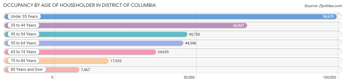 Occupancy by Age of Householder in District Of Columbia