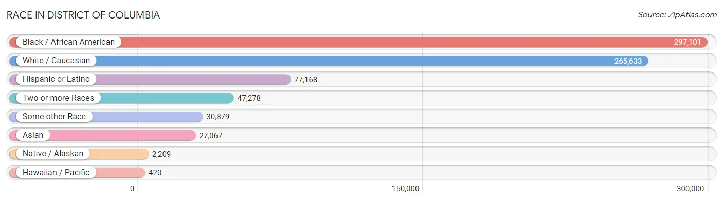 Race in District Of Columbia