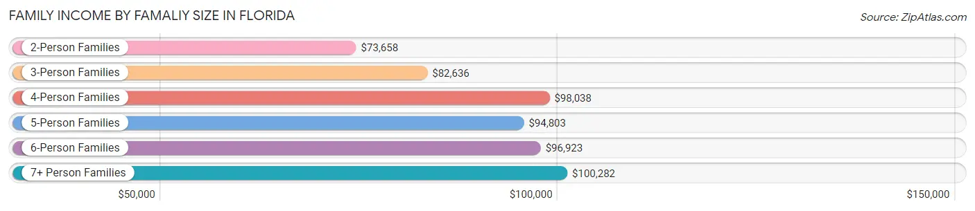 Family Income by Famaliy Size in Florida