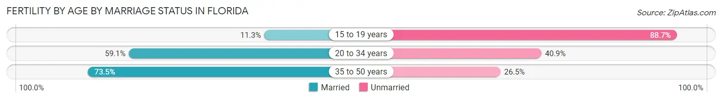 Female Fertility by Age by Marriage Status in Florida