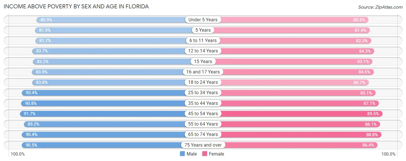 Income Above Poverty by Sex and Age in Florida