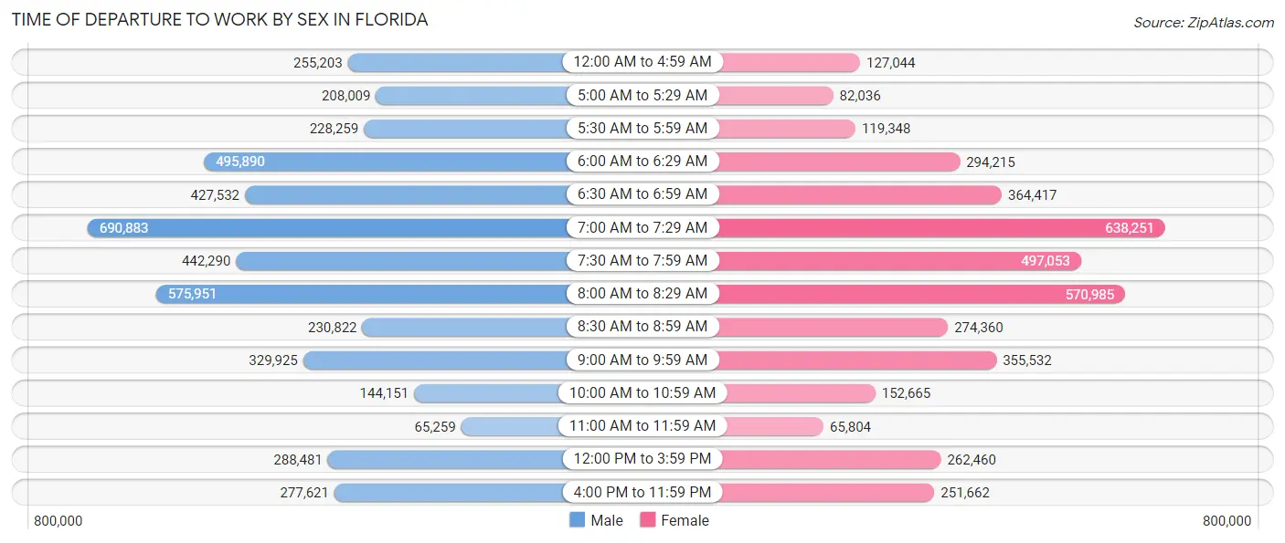 Time of Departure to Work by Sex in Florida