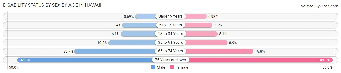 Disability Status by Sex by Age in Hawaii