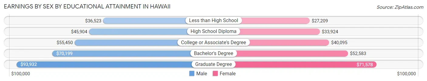Earnings by Sex by Educational Attainment in Hawaii