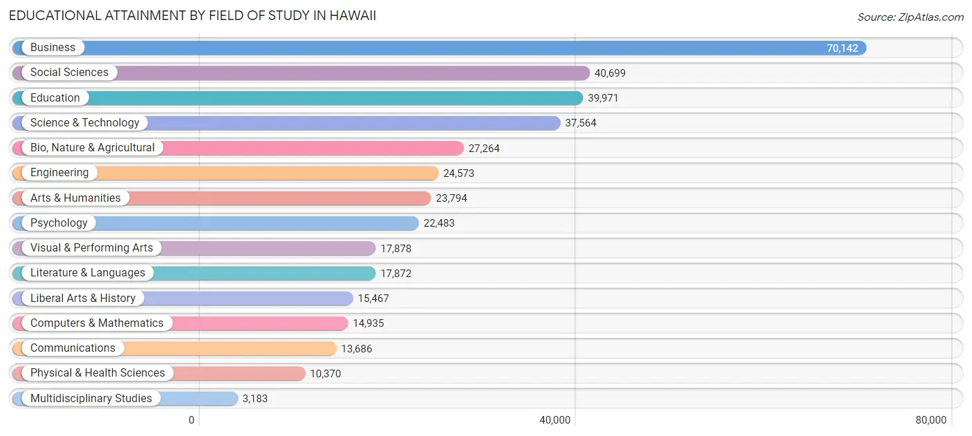 Educational Attainment by Field of Study in Hawaii