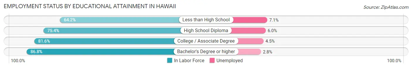 Employment Status by Educational Attainment in Hawaii