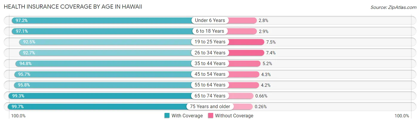 Health Insurance Coverage by Age in Hawaii