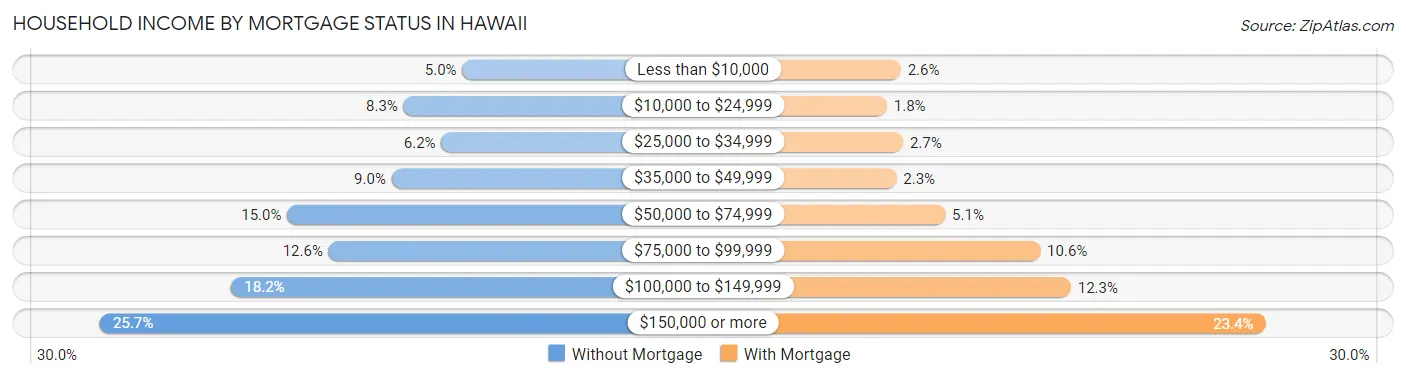 Household Income by Mortgage Status in Hawaii