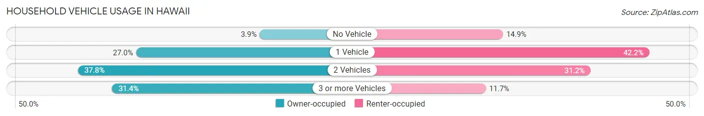 Household Vehicle Usage in Hawaii