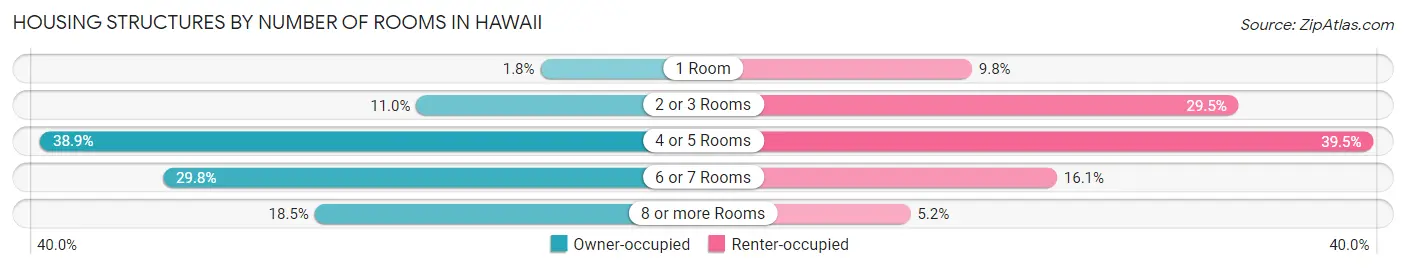 Housing Structures by Number of Rooms in Hawaii